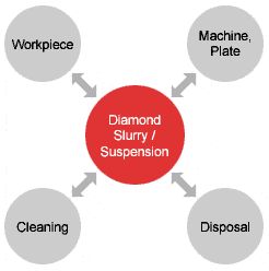 Diamond Slurries / Suspensions